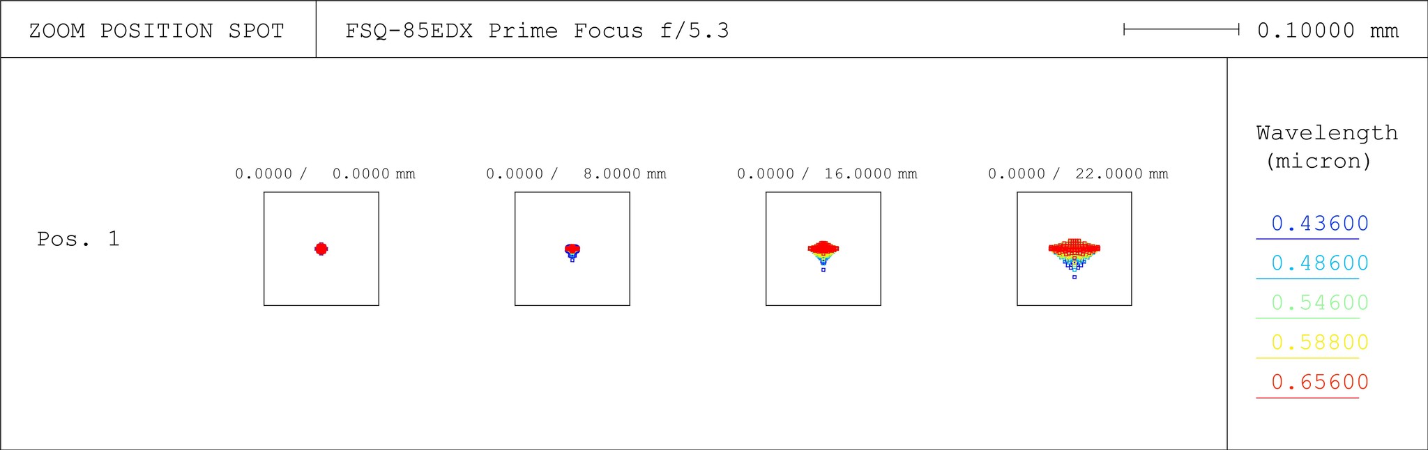 FSQ-85EDX f/5.3 Spot Diagram