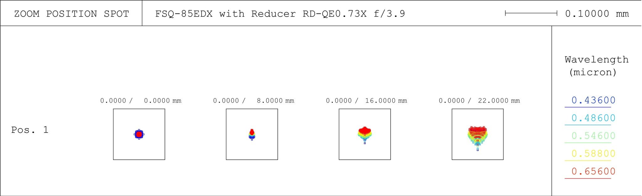 FSQ-85EDX + QE Reducer Spot Diagram