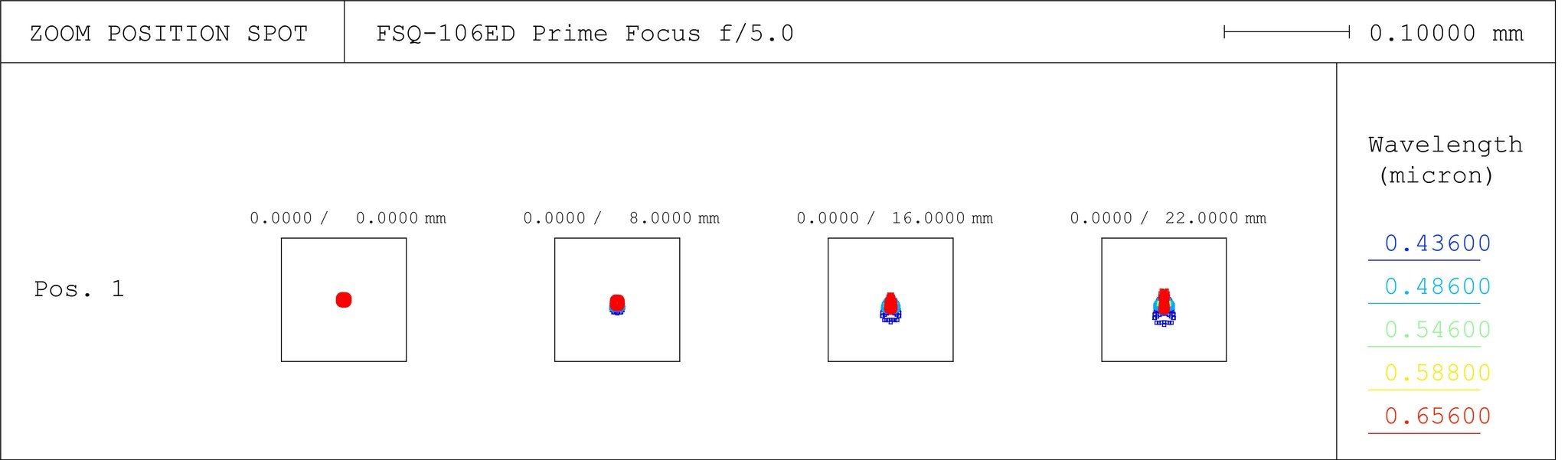 FSQ-106ED f/5.0 Spot Diagram