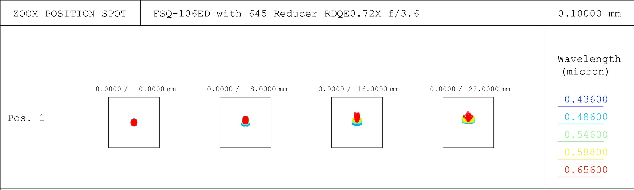 FSQ-106ED with 645 Reducer Spot Diagram