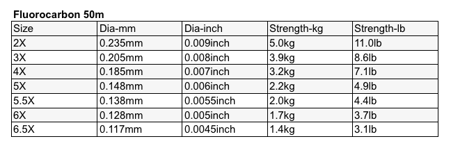 Trouthunter Fluorocarbon Tippet Specifications