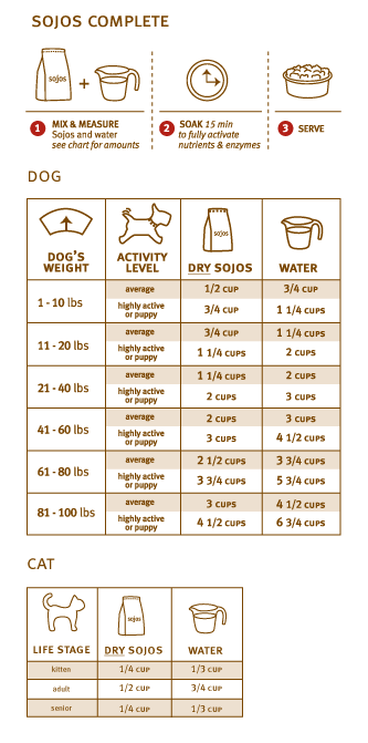 Raw Dog Food Feeding Chart