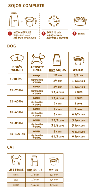 Homemade Dog Food Feeding Chart