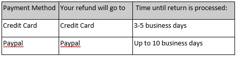 timetable for returns and shipping refunds