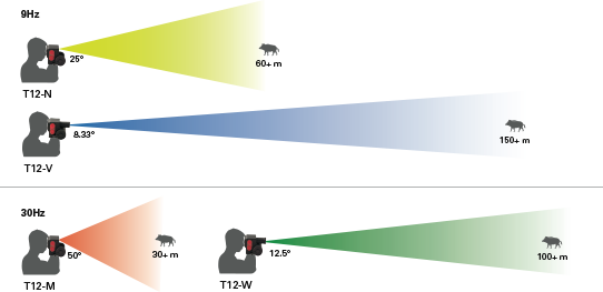 Thermal Range Chart