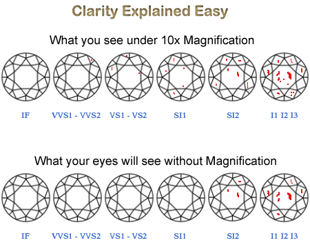 Jewelers Diamond Clarity Chart