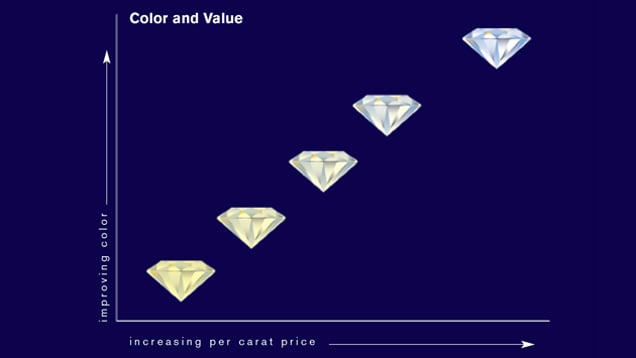 Freedman Diamonds - Diamond Color and Value Scale