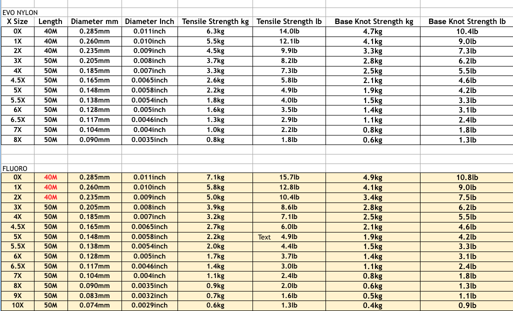 Tippet Size Chart