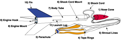 Anatomy of a model Rocket