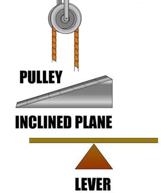 A pulley, inclined plane and lever.