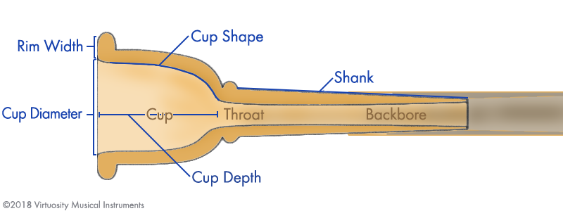 The Anatomy of a Brass Instrument Mouthpiece