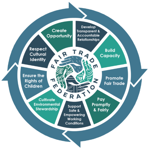 fair trade principles 360